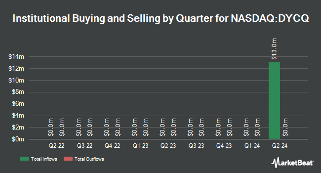 Institutional Ownership by Quarter for DT Cloud Acquisition (NASDAQ:DYCQ)