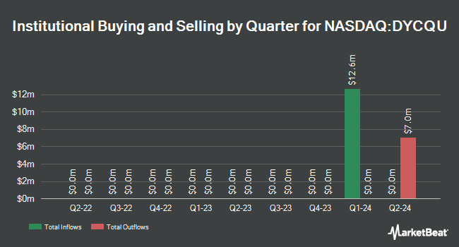 Institutional Ownership by Quarter for DT Cloud Acquisition (NASDAQ:DYCQU)