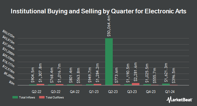 Institutional Ownership by Quarter for Electronic Arts (NASDAQ:EA)