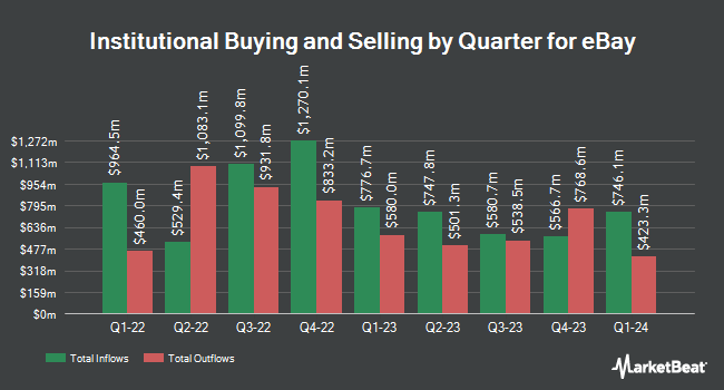 Institutional Ownership by Quarter for eBay (NASDAQ:EBAY)