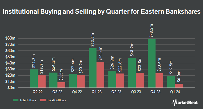 Institutional Ownership by Quarter for Eastern Bankshares (NASDAQ:EBC)