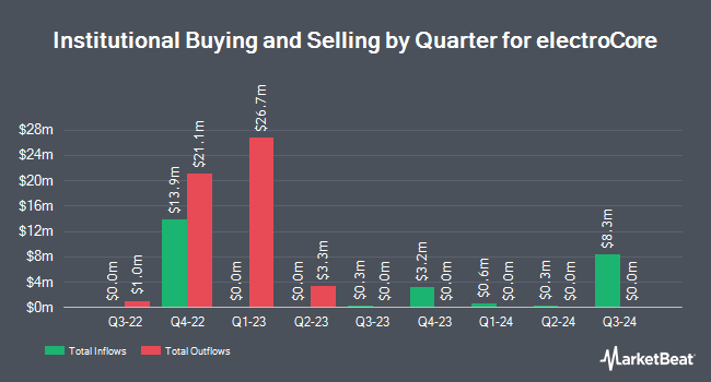 Institutional Ownership by Quarter for electroCore (NASDAQ:ECOR)