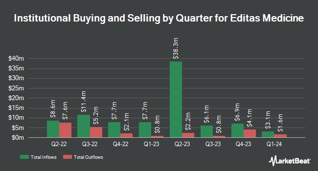 Institutional Ownership by Quarter for Editas Medicine (NASDAQ:EDIT)