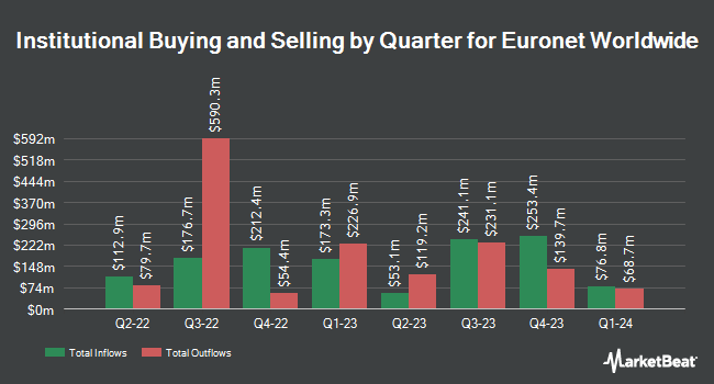 Institutional Ownership by Quarter for Euronet Worldwide (NASDAQ:EEFT)