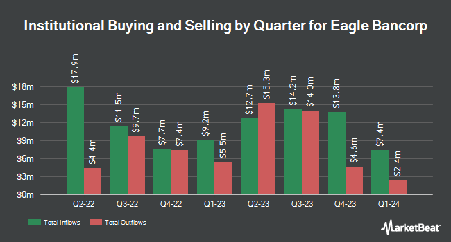 Institutional Ownership by Quarter for Eagle Bancorp (NASDAQ:EGBN)