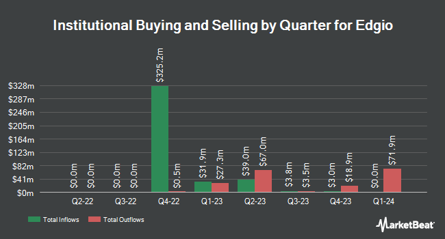 Institutional Ownership by Quarter for Edgio (NASDAQ:EGIO)