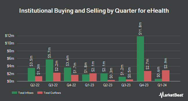 Institutional Ownership by Quarter for eHealth (NASDAQ:EHTH)