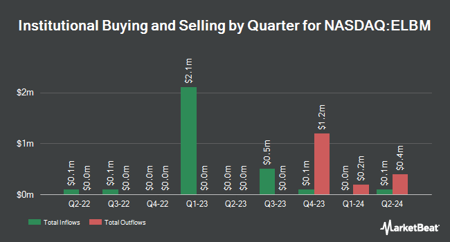 Institutional Ownership by Quarter for Electra Battery Materials (NASDAQ:ELBM)