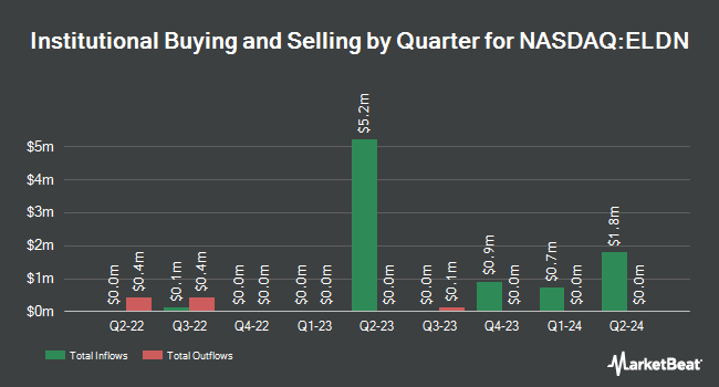 Institutional Ownership by Quarter for Eledon Pharmaceuticals (NASDAQ:ELDN)