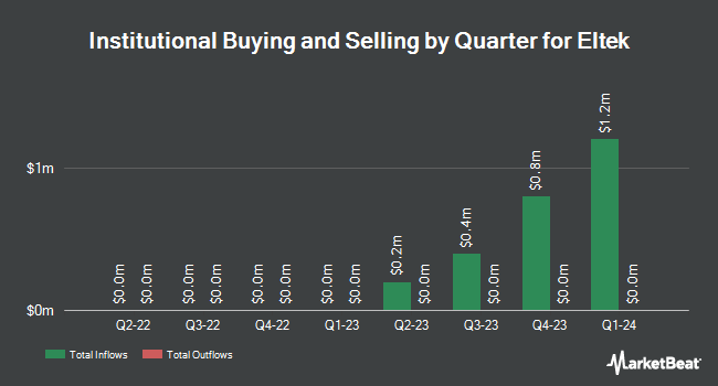 Institutional Ownership by Quarter for Eltek (NASDAQ:ELTK)