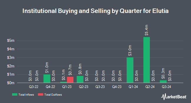 Institutional Ownership by Quarter for Elutia (NASDAQ:ELUT)