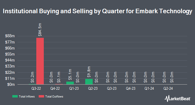 Institutional Ownership by Quarter for Embark Technology (NASDAQ:EMBK)