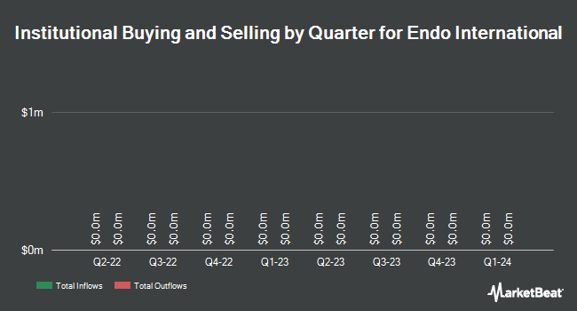   Institutional Ownership by Quarter for Endo International (NASDAQ: ENDP) 