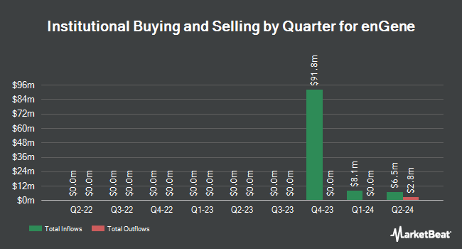 Institutional Ownership by Quarter for enGene (NASDAQ:ENGN)