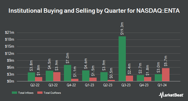 Enanta Pharmaceuticals (NASDAQ:ENTA) Institutional Ownership by Quarter