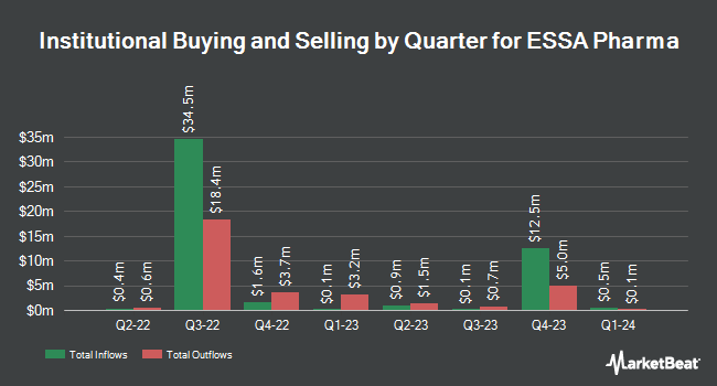 Institutional Ownership by Quarter for ESSA Pharma (NASDAQ:EPIX)