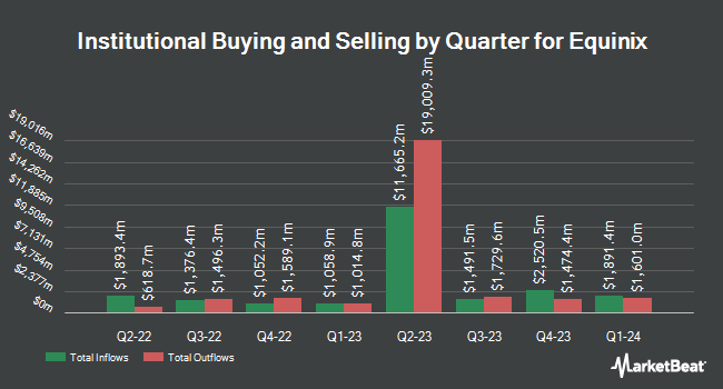 Institutional Ownership by Quarter for Equinix (NASDAQ:EQIX)