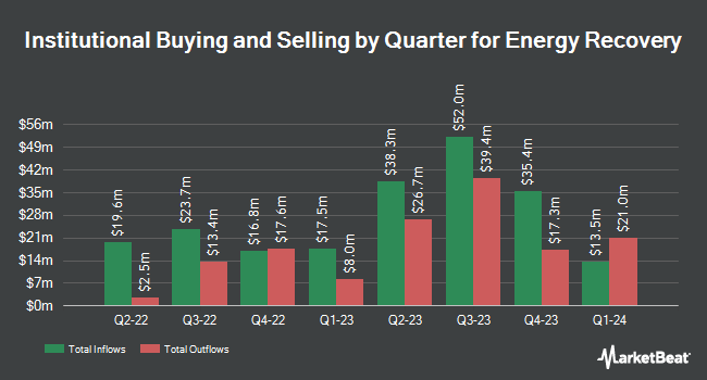 Institutional Ownership by Quarter for Energy Recovery (NASDAQ:ERII)