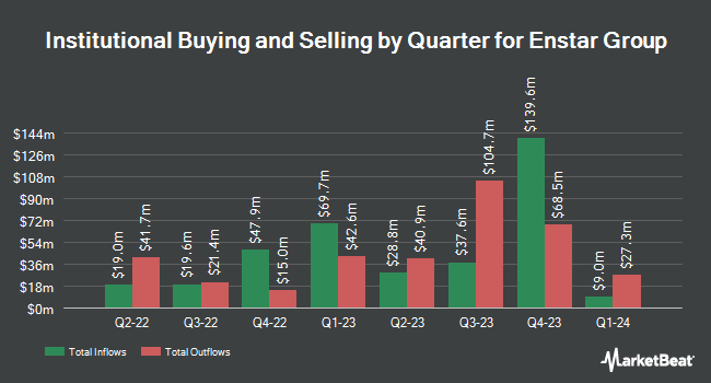 Institutional Ownership by Quarter for Enstar Group (NASDAQ:ESGR)