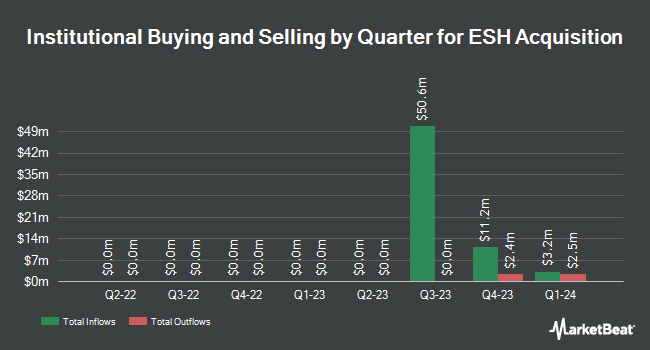 Institutional Ownership by Quarter for ESH Acquisition (NASDAQ:ESHA)