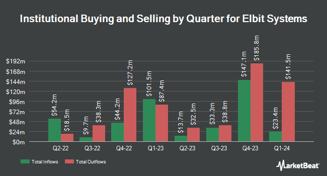 Institutional Ownership by Quarter for Elbit Systems (NASDAQ:ESLT)