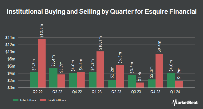Institutional Ownership by Quarter for Esquire Financial (NASDAQ:ESQ)