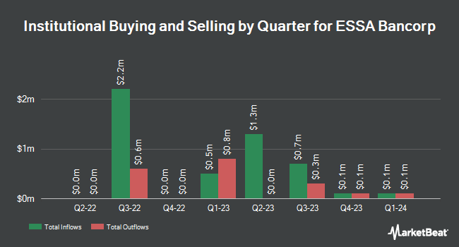 Institutional Ownership by Quarter for ESSA Bancorp (NASDAQ:ESSA)