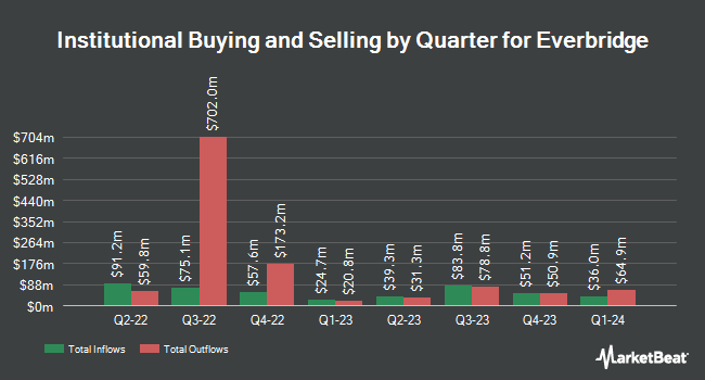 Institutional Ownership by Quarter for Everbridge (NASDAQ:EVBG)