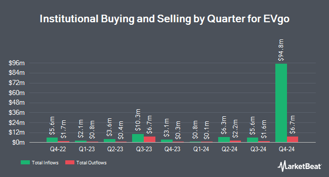 Institutional Ownership by Quarter for EVgo (NASDAQ:EVGO)