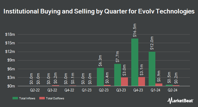 Institutional Ownership by Quarter for Evolv Technologies (NASDAQ:EVLV)