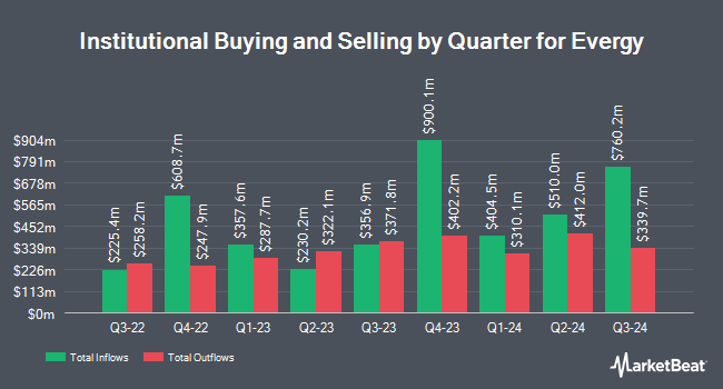 Institutional Ownership by Quarter for Evergy (NASDAQ:EVRG)