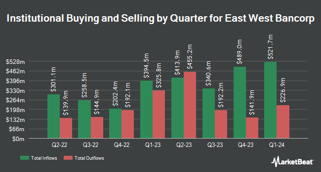 Institutional Ownership by Quarter for East West Bancorp (NASDAQ:EWBC)
