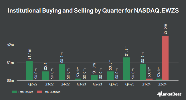 Institutional Ownership by Quarter for iShares MSCI Brazil Small-Cap ETF (NASDAQ:EWZS)