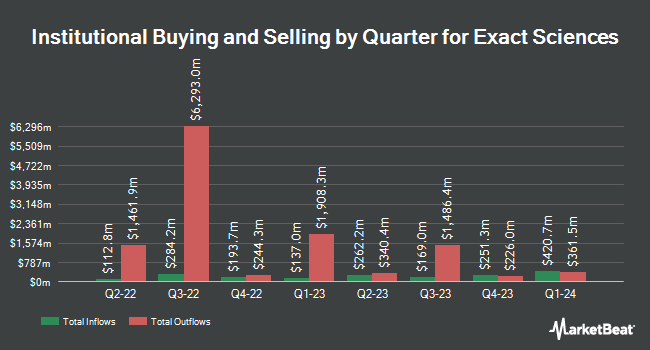 Institutional Ownership by Quarter for Exact Sciences (NASDAQ:EXAS)