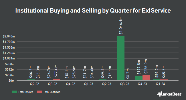 Institutional Ownership by Quarter for ExlService (NASDAQ:EXLS)
