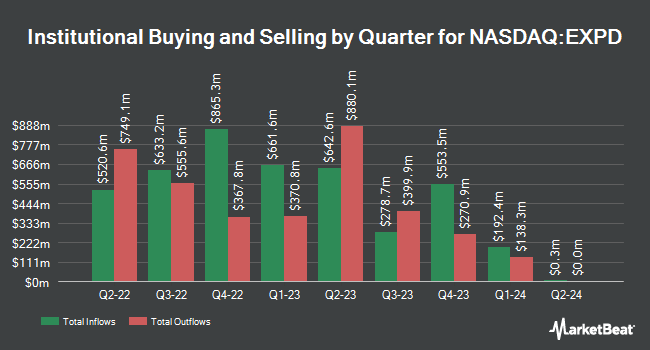 Institutional Ownership by Quarter for Expeditors International of Washington (NASDAQ:EXPD)