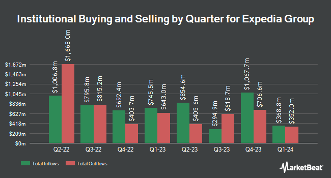 Institutional Ownership by Quarter for Expedia Group (NASDAQ:EXPE)