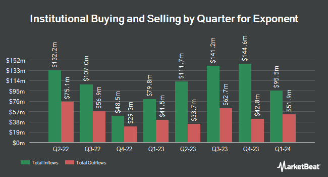 Institutional Ownership by Quarter for Exponent (NASDAQ:EXPO)