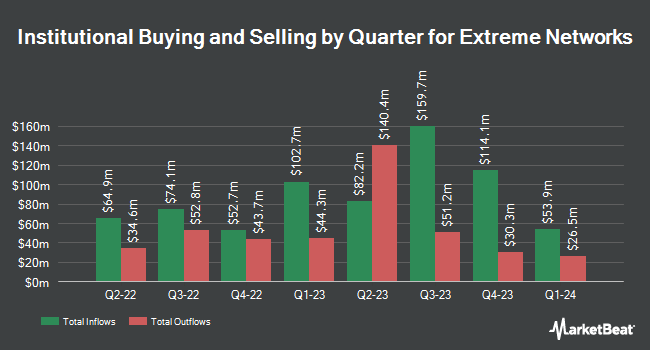 Institutional Ownership by Quarter for Extreme Networks (NASDAQ:EXTR)