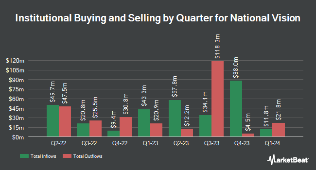 Institutional Ownership by Quarter for National Vision (NASDAQ:EYE)