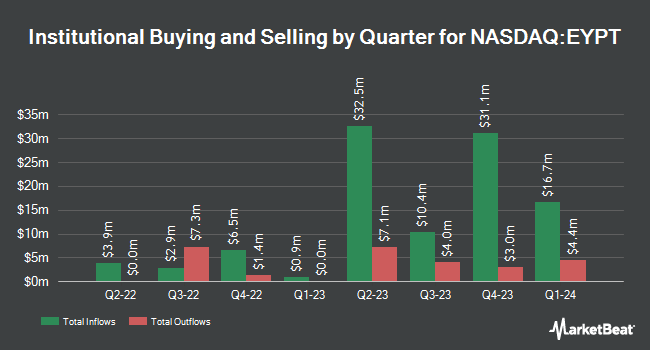 Institutional Ownership by Quarter for EyePoint Pharmaceuticals (NASDAQ:EYPT)