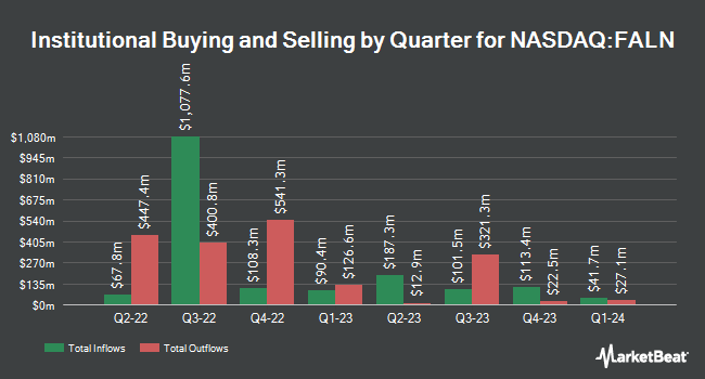 Institutional Ownership by Quarter for iShares Fallen Angels USD Bond ETF (NASDAQ:FALN)