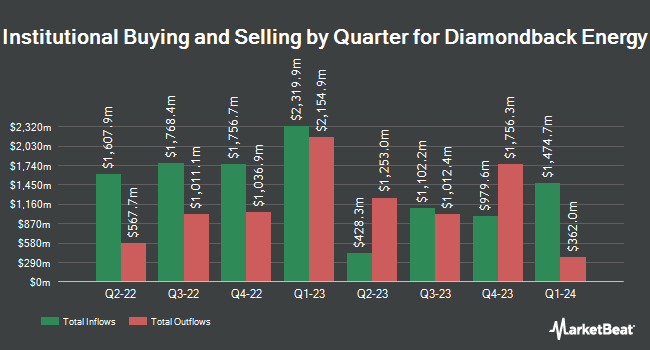 Institutional Ownership by Quarter for Diamondback Energy (NASDAQ:FANG)