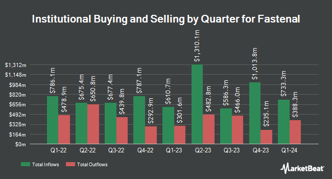Institutional Ownership by Quarter for Fastenal (NASDAQ:FAST)