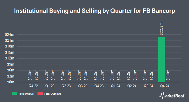 Institutional Ownership by Quarter for FB Bancorp (NASDAQ:FBLA)