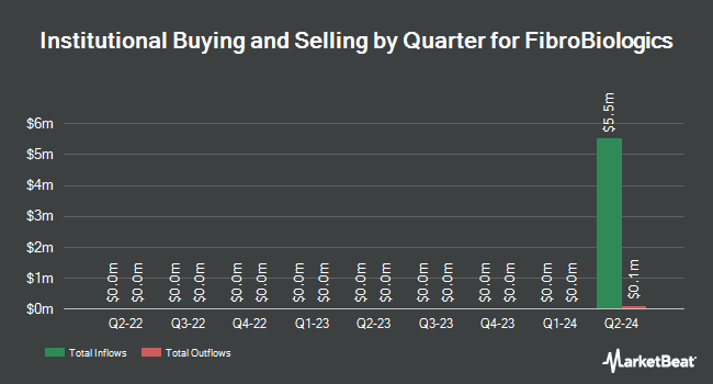 Institutional Ownership by Quarter for FibroBiologics (NASDAQ:FBLG)