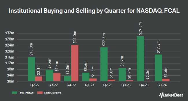 Institutional Ownership by Quarter for First Trust California Municipal High Income ETF (NASDAQ:FCAL)