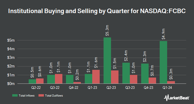 Institutional Ownership by Quarter for First Community Bankshares (NASDAQ:FCBC)