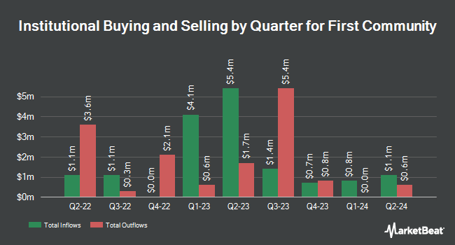 Institutional Ownership by Quarter for First Community (NASDAQ:FCCO)