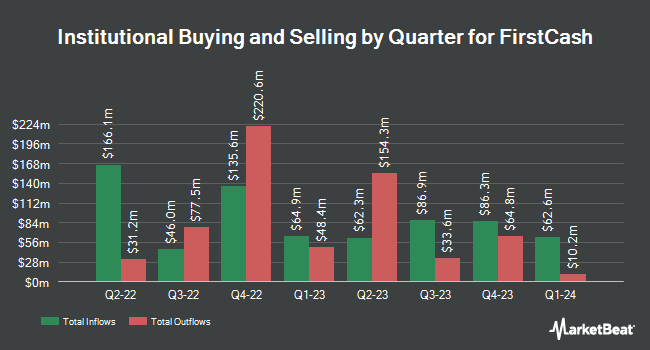 Institutional Ownership by Quarter for FirstCash (NASDAQ:FCFS)